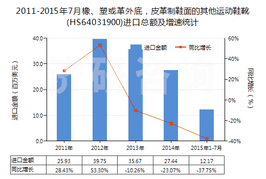 2011-2015年7月橡、塑或革外底，皮革制鞋面的其他運動鞋靴(HS64031900)進口總額及增速統(tǒng)計